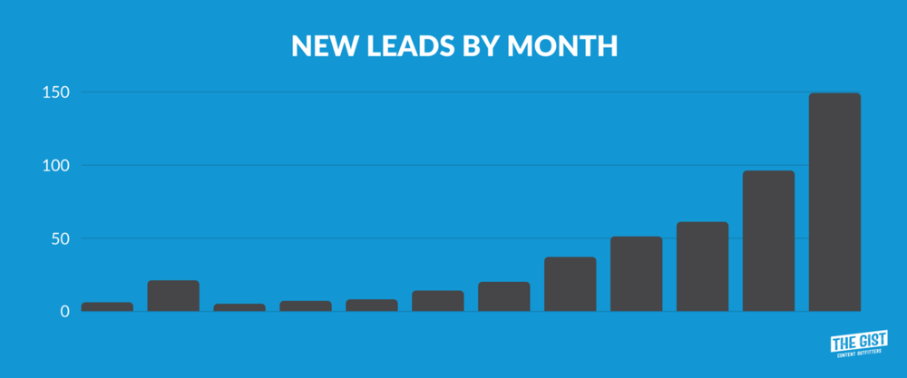New Leads by Month
