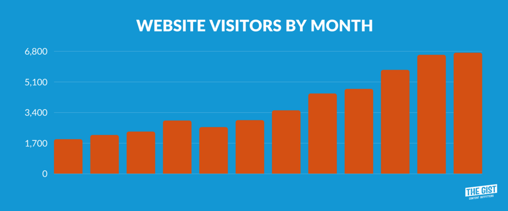 Web Visitors by Month