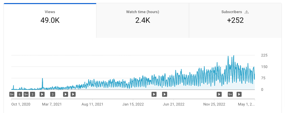 YouTube Channel Growth Case Study - The Gist - Organic Growth Agency - HubSpot Solutions Partner - Inbound Marketing - Sales Enablement - Customer Engagement