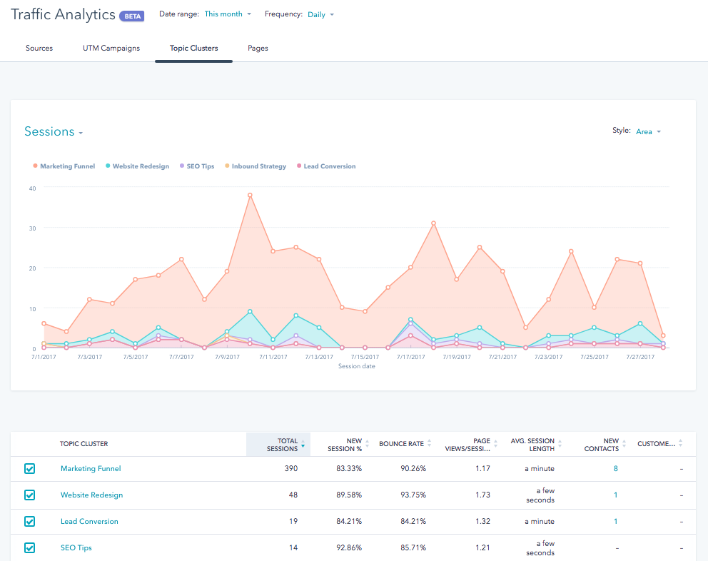 HubSpot Traffic Website Analytics