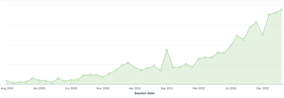 Organic Traffic Growth Case Study - The Gist - Organic Growth Agency - HubSpot Solutions Partner - Inbound Marketing - Sales Enablement - Customer Engagement