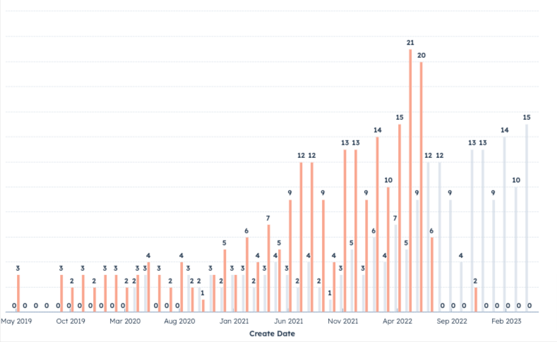 TAPECON GROWTH IN WEBSITE LEADS