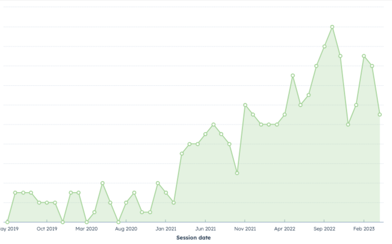 TAPECON WEBSITE CONVERSIONS OVER 4 YEARS