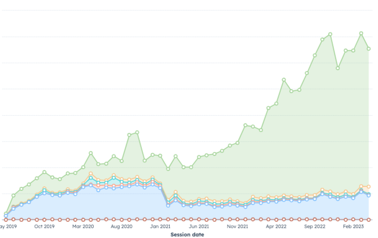 TAPECON WEBSITE TRAFFIC OVER 4 YEARS