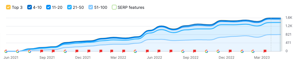 Organic Ranking Keywords Growth Case Study - The Gist - Organic Growth Agency - HubSpot Solutions Partner - Inbound Marketing - Sales Enablement - Customer Engagement